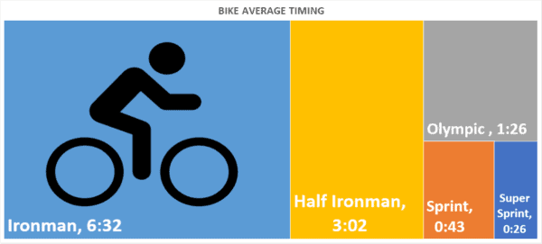 Triathlon Bike Average Time - All Distances