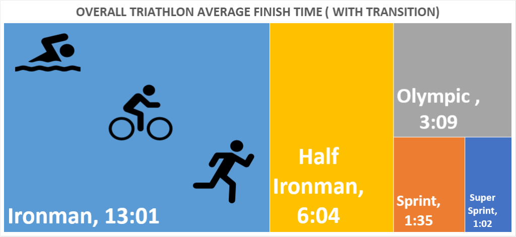 Triathlon Average Finsih Time - All Distances