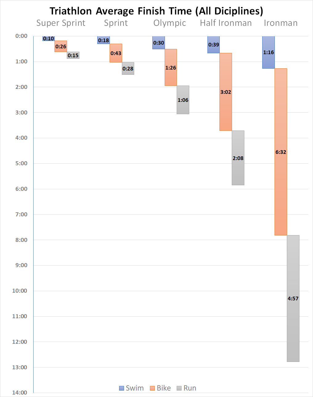 Triathlon Distances & Average Timings Analysis (Infographic); Pick Your ...